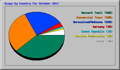 Usage by Country for October 2017