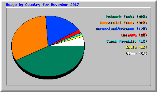 Usage by Country for November 2017