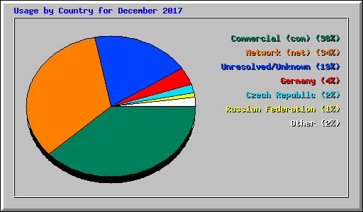 Usage by Country for December 2017