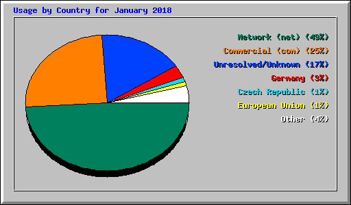 Usage by Country for January 2018