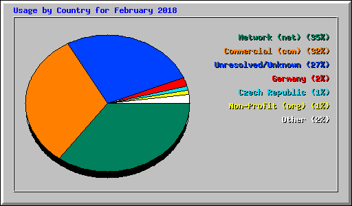 Usage by Country for February 2018