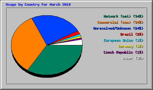 Usage by Country for March 2018