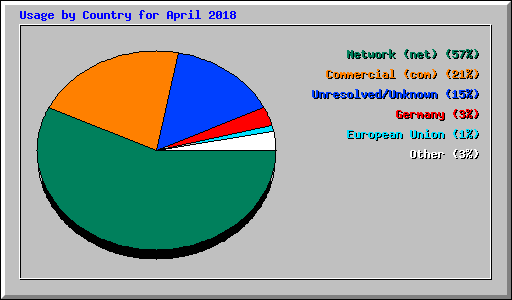 Usage by Country for April 2018