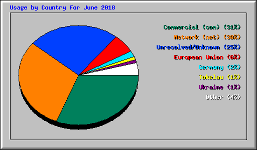 Usage by Country for June 2018