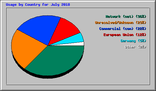 Usage by Country for July 2018