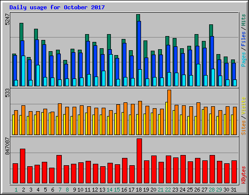 Daily usage for October 2017