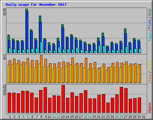 Daily usage for November 2017