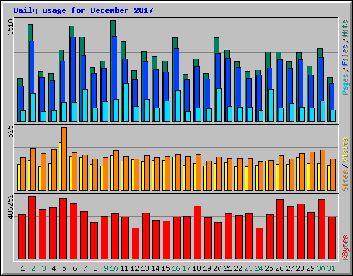 Daily usage for December 2017