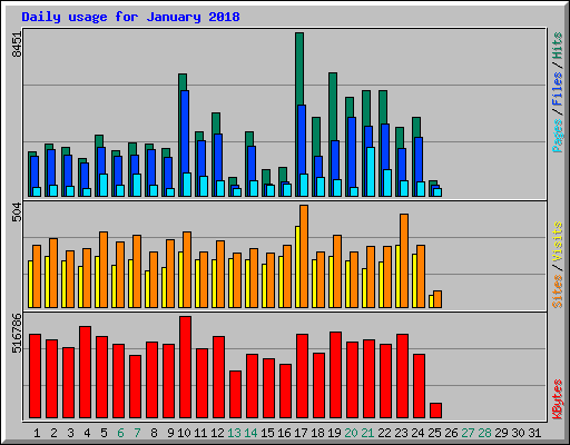 Daily usage for January 2018