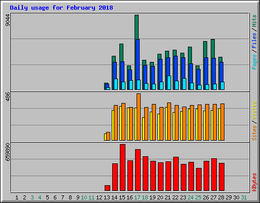 Daily usage for February 2018