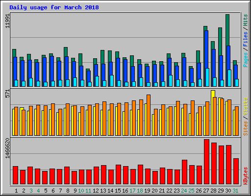 Daily usage for March 2018