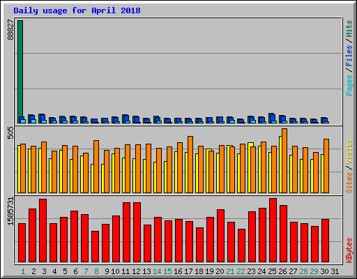 Daily usage for April 2018