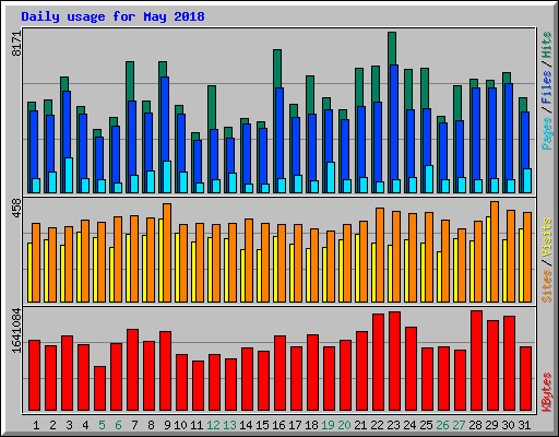 Daily usage for May 2018