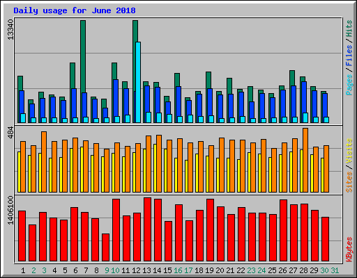 Daily usage for June 2018