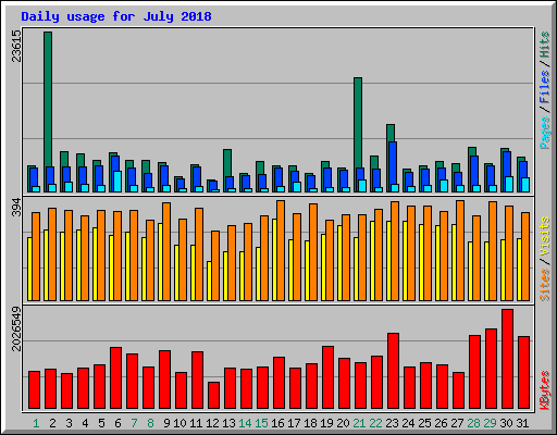 Daily usage for July 2018