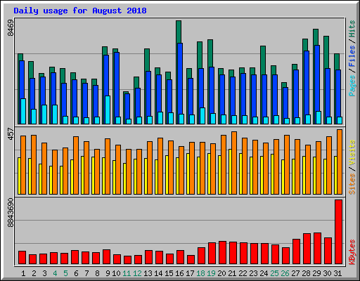 Daily usage for August 2018