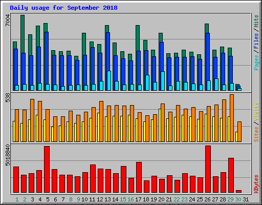 Daily usage for September 2018