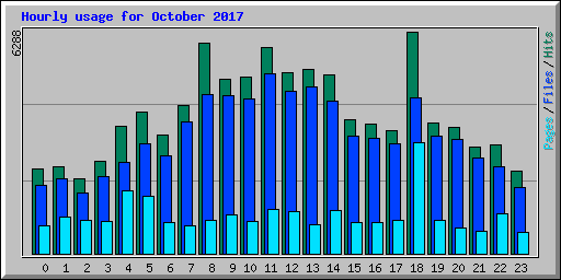 Hourly usage for October 2017