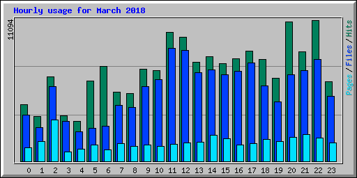 Hourly usage for March 2018