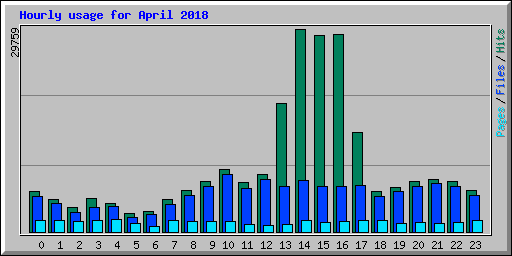 Hourly usage for April 2018