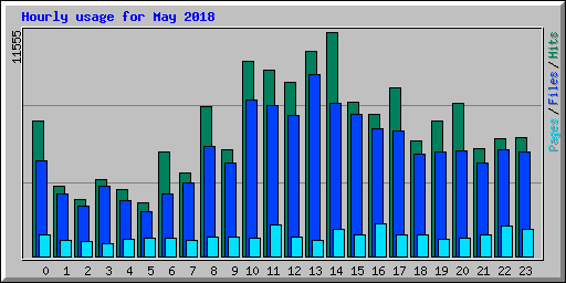 Hourly usage for May 2018