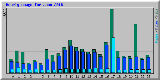 Hourly usage for June 2018