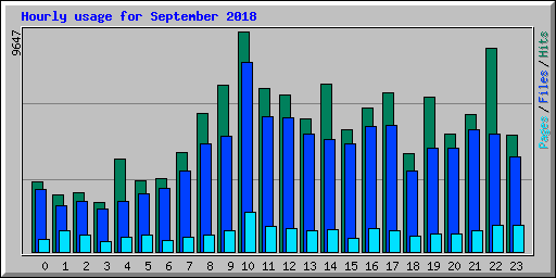 Hourly usage for September 2018