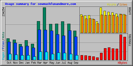 Usage summary for sewmuchfunandmore.com