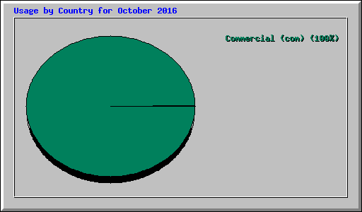 Usage by Country for October 2016