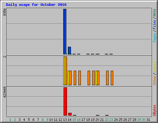 Daily usage for October 2016