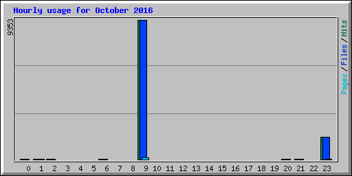 Hourly usage for October 2016