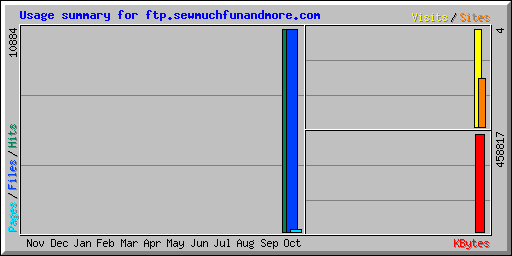 Usage summary for ftp.sewmuchfunandmore.com